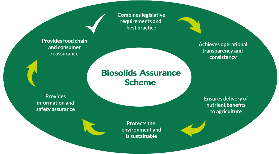 Biosolids Assurance Scheme