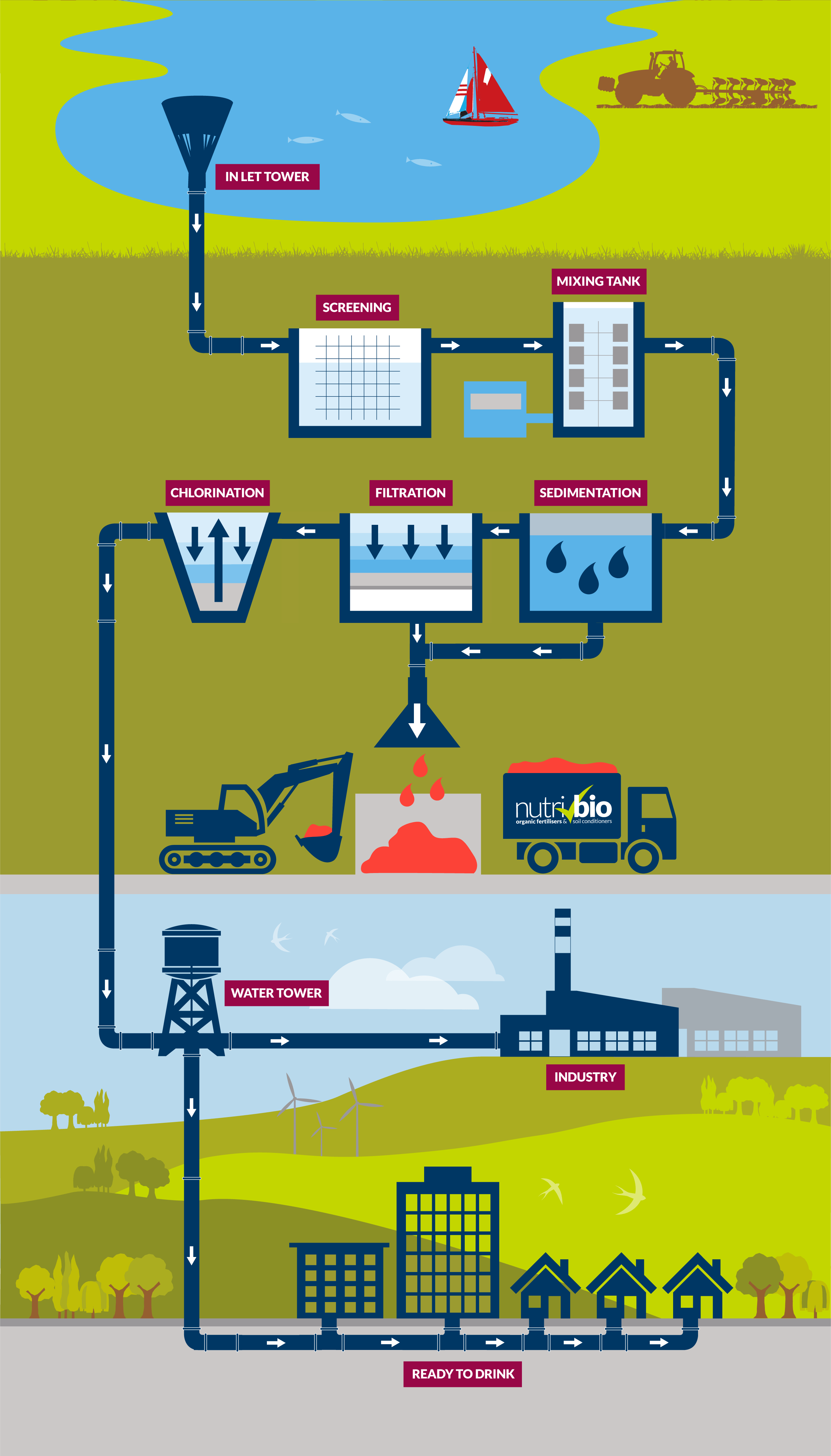Clean Water Treatment Process