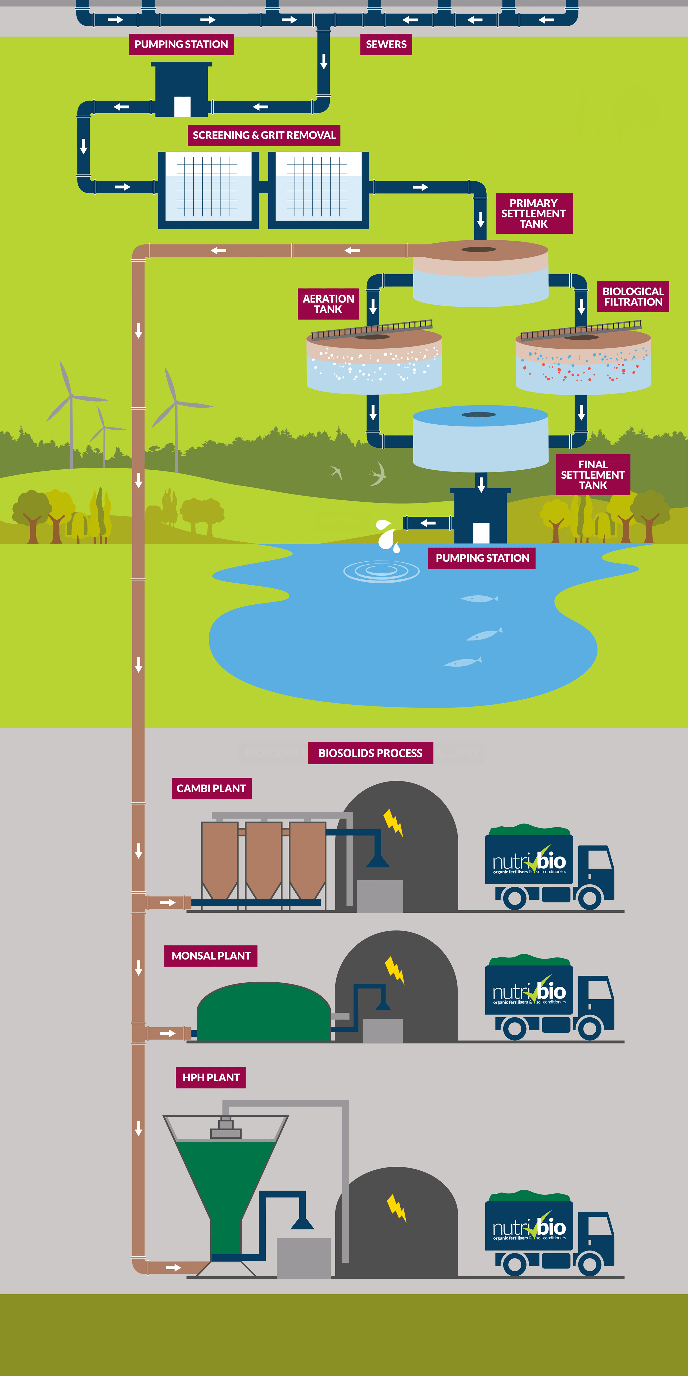 Sewage Treatment Process